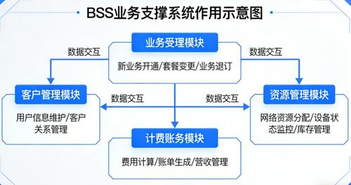 一文讀懂BSS業(yè)務(wù)支撐系統(tǒng) 通信運營商的“運營中樞”與信息系統(tǒng)運行維護服務(wù)